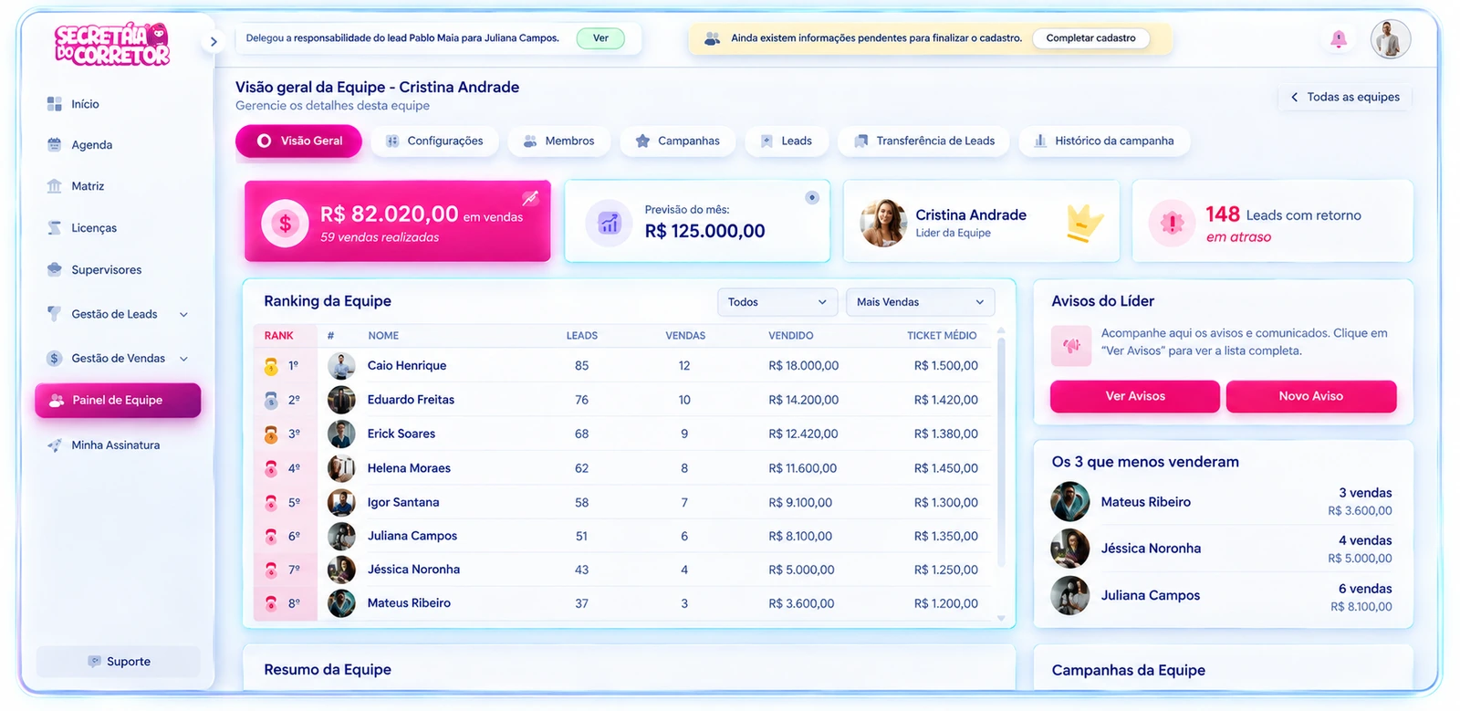 Painel de equipe com resumo de vendas, ranking dos corretores, retornos em atraso e avisos do líder.